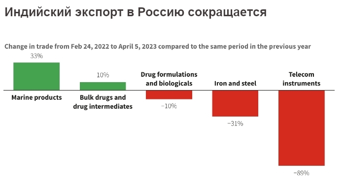 Индия и Россия приостановили переговоры по урегулированию двусторонней торговли в рупиях