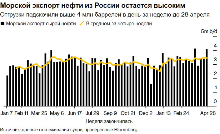 Реальный рынок нефти показывает, что падение цен на 20 долларов за баррель является чрезмерным