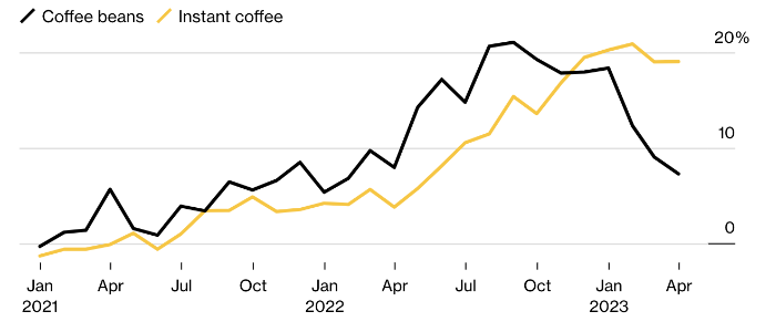 Почему даже самый дешевый кофе теперь не всем по карману