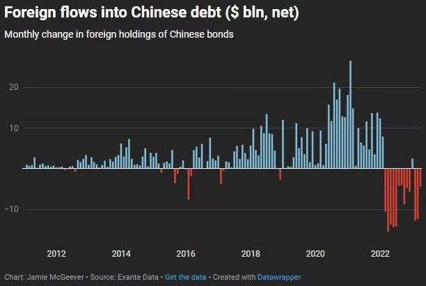 Юань не станет резервной валютой, если никто не будет покупать облигации Китая