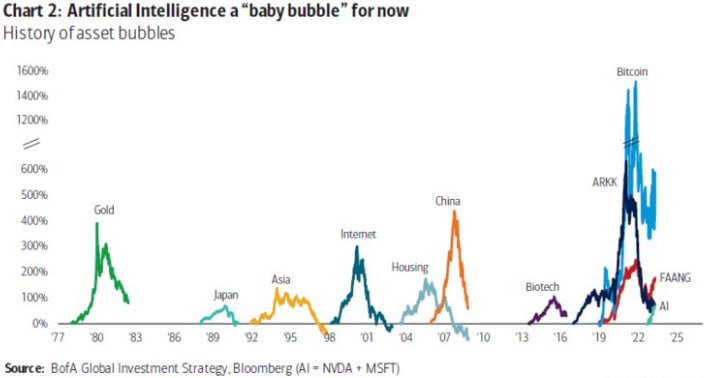 Ажиотаж вокруг искусственного интеллекта привел к пузырю, продавайте акции США прямо сейчас — стратег BofA