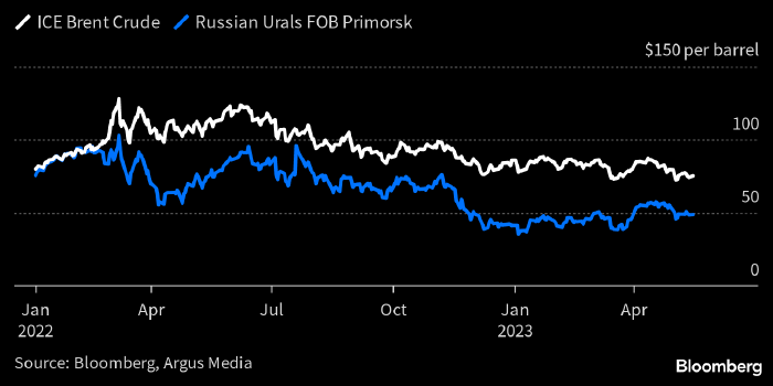 Азия все больше зависит от российских энергоносителей