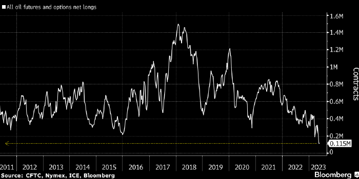 Нефть должна подорожать после преодоления кризиса госдолга США