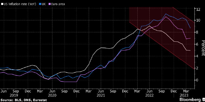 Снижение цен на сырье создает предпосылки для замедления мировой инфляции