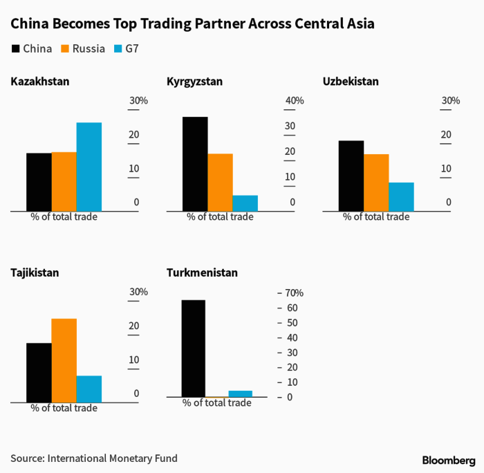 Вице-премьер Казахстана заявил, что Китай вскоре станет главным торговым партнером