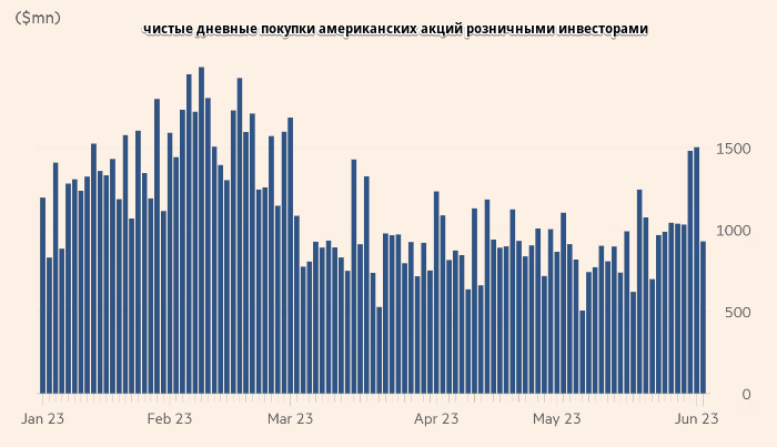 Страх упущенной выгоды толкает розничных инвесторов к искусственному интеллекту