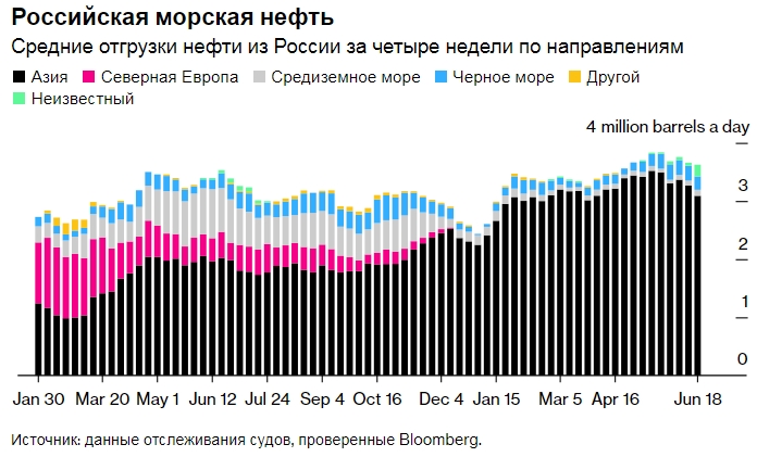 Морской экспорт российской нефти начал сокращаться