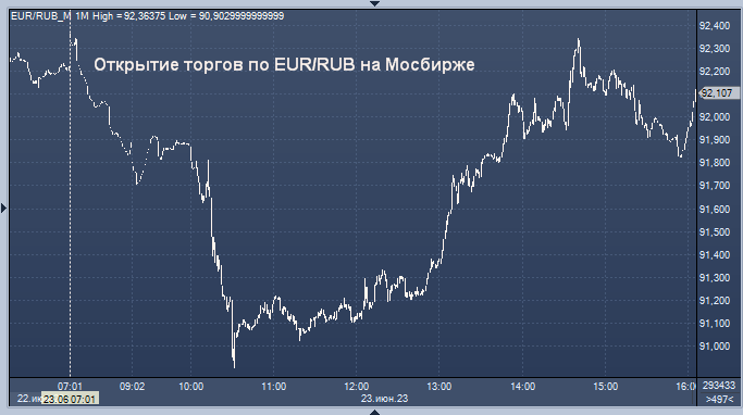 Курс евро цб на 26.03. EUR ЦБ. Курс евро ЦБ. Соотношение евро к рублю график. Доллары в рубли.