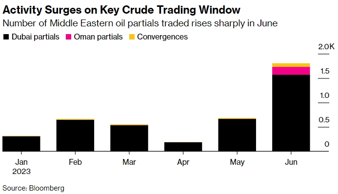 Нефтяные трейдеры ошарашены ростом активности на ключевой платформе Ближнего Востока