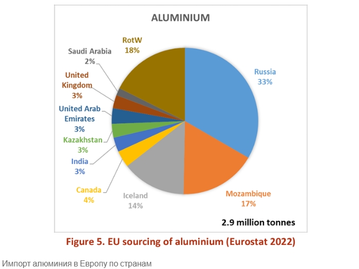 Европа добавляет алюминий в свой список критически важного сырья