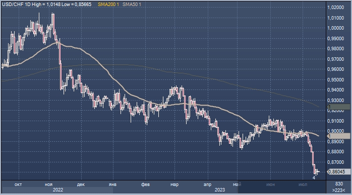 Прогнозы UBS по евро, швейцарскому франку, доллару США