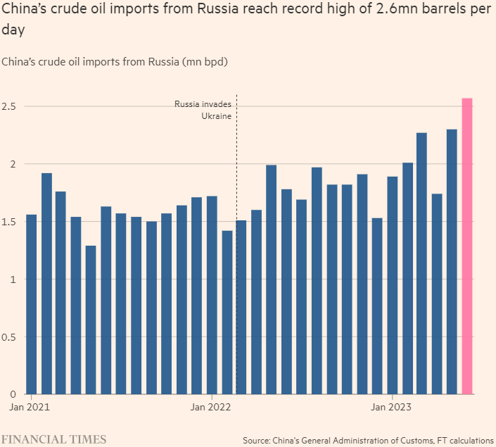 Китай импортировал рекордные объемы российской нефти в первой половине 2023 года