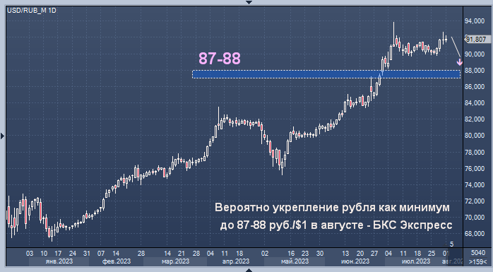 Прогноз курса доллара на август года, таблица