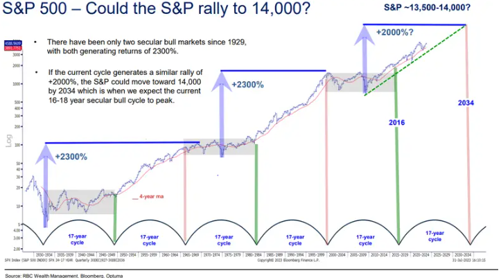 S&P 500 может утроиться до 14 000 к 2034 году