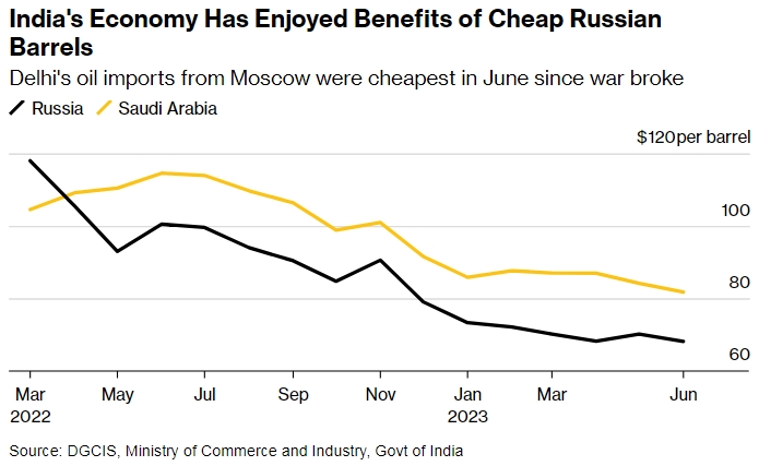 Снижение дисконта до $8 c $20 и цена в $81 за Urals не мешают Индии скупать все больше и больше