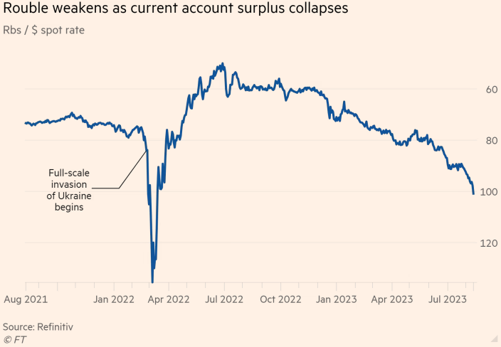 FT выдвинуло свою версию причин падения курса рубля