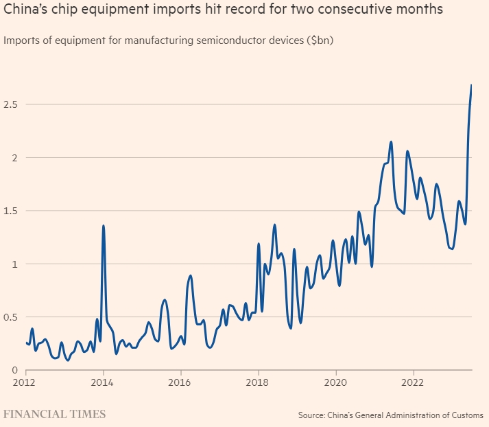 Китай импортирует рекордное количество оборудования для производства чипов