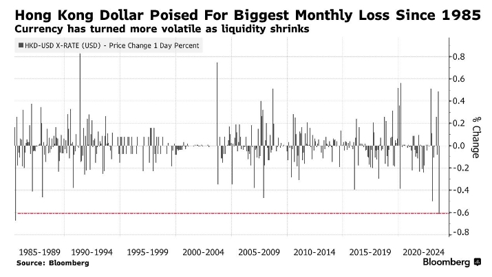 Гонконгский доллар переживает худший месяц с 1985 года