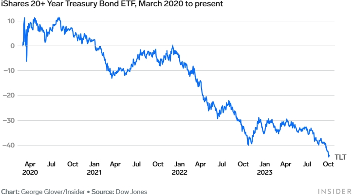 Эти 4 графика показывают, как обвал облигаций сочетается с одними из самых страшных в истории крахов фондового рынка