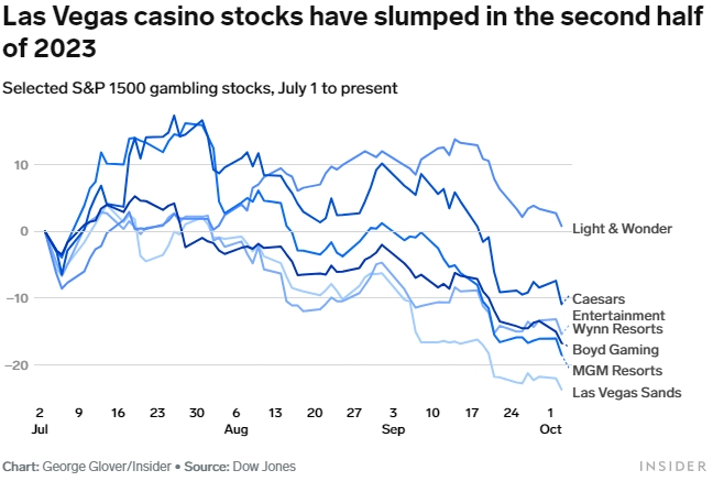 Падение акций казино Лас-Вегаса может быть признаком приближения экономического спада