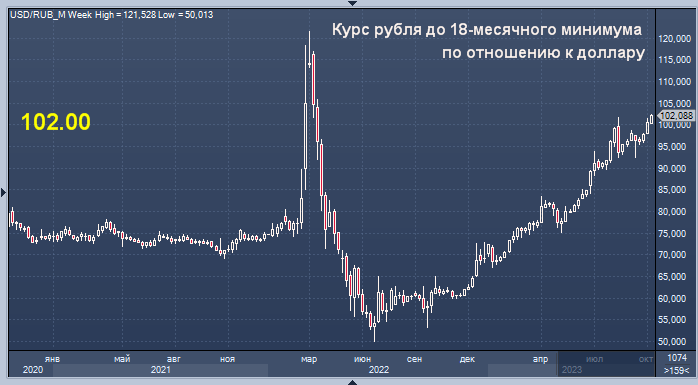 Почему падает курс рубля