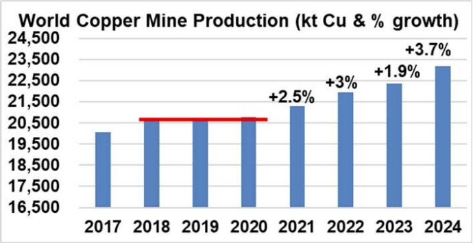 ICSG повысила прогноз профицита мирового рынка меди в 2024 году