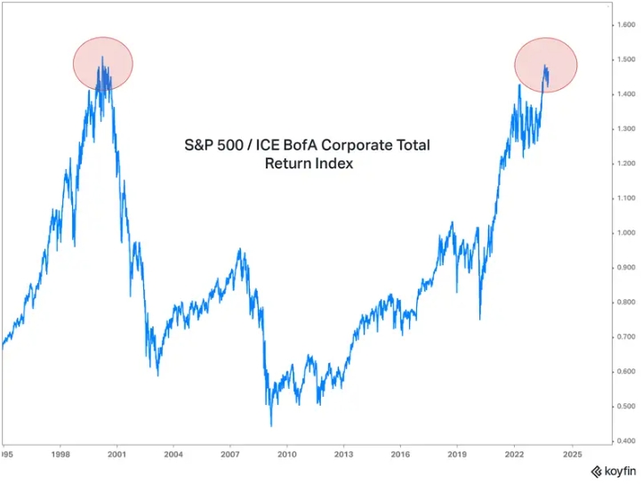 В последний раз, когда акции США были настолько дороги относительно облигаций, S&P 500 рухнул на 50%