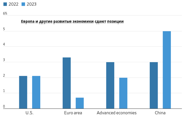 Мягкая посадка в США может обернуться проблемами для всех остальных