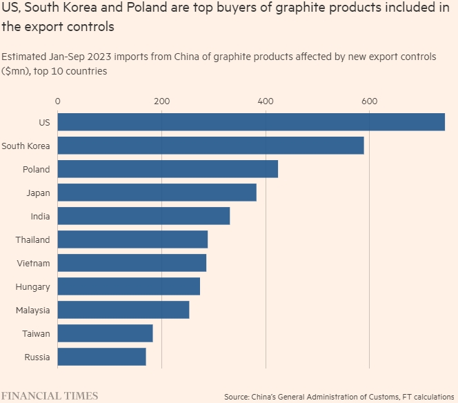 Китай вводит ограничения на экспорт графита
