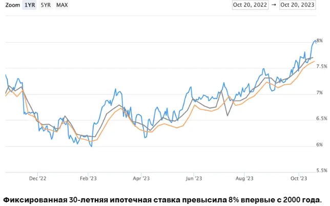 Процентная ставка по розничным картам в США составляет 29% — максимум за всю историю