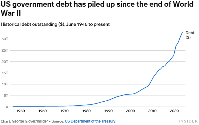 Почему огромное долговое бремя США вызвало обвал облигаций: 4 графика
