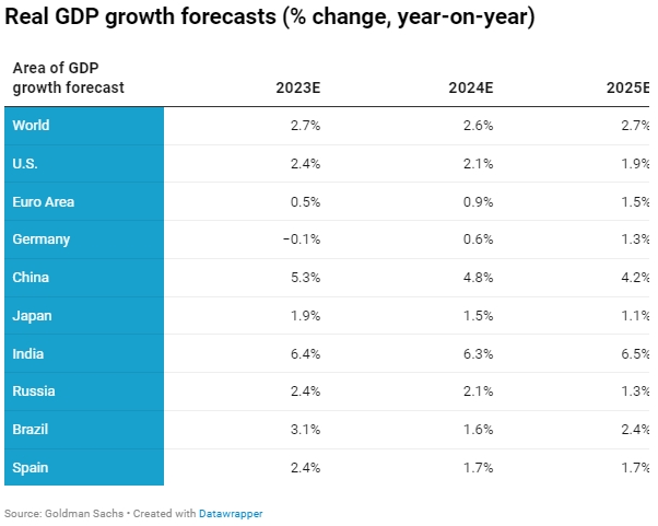Мировая экономика в 2024 году проявит себя лучше, чем ожидалось, считает Goldman Sachs