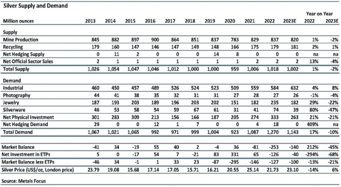 Институт серебра прогнозирует в 2023 г. новый максимум промышленного спроса