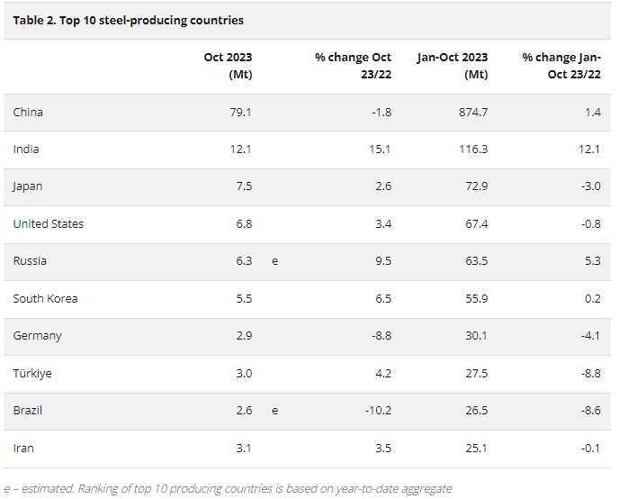 Индия в 2023 г. демонстрирует самые высокие в мире темпы роста производства стали