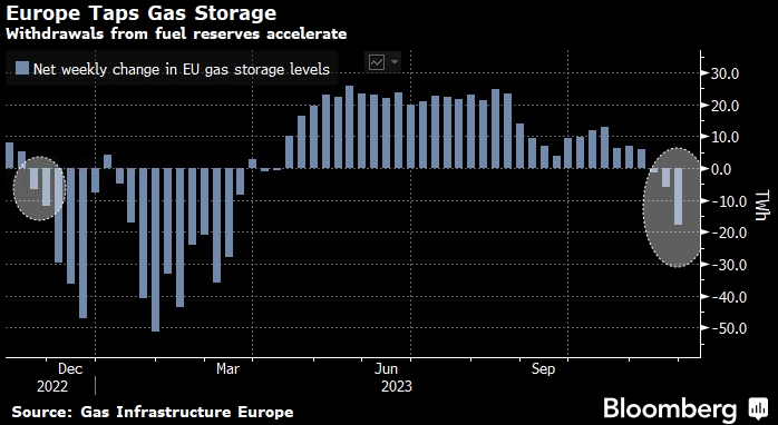 Цены на газ в Европе падают на фоне вялого спроса