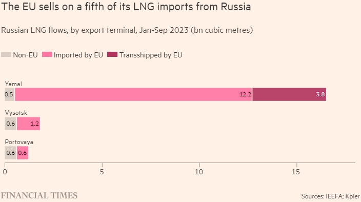 Бельгия, Испания и Франция наживаются на перепродаже российского газа