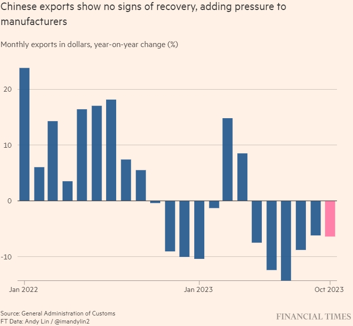 Деловая активность в Китае сокращается, подтверждая, что экономика теряет темпы