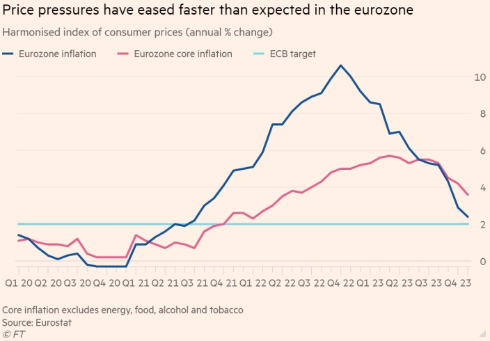 Евро упал после данных о резком замедлении инфляции в еврозоне