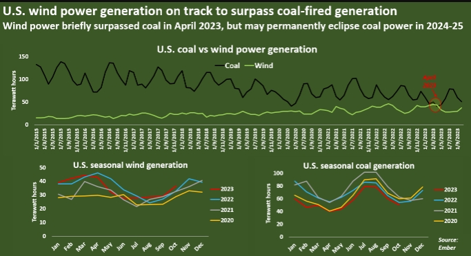 Производство ветровой энергии в США превзойдет уголь
