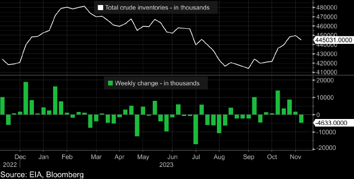 Цены на нефть опустились ниже $75 впервые с июля