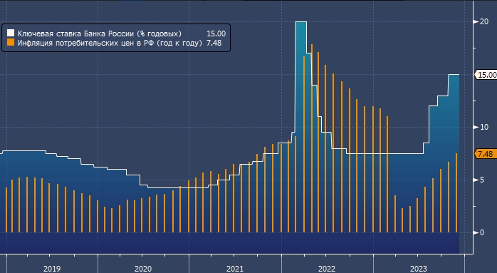 Рубль сегодня укрепится, а ЦБ может поднять ставку в пятницу сразу на 2%