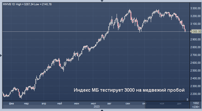 Почему российские акции падают: причины и последствия