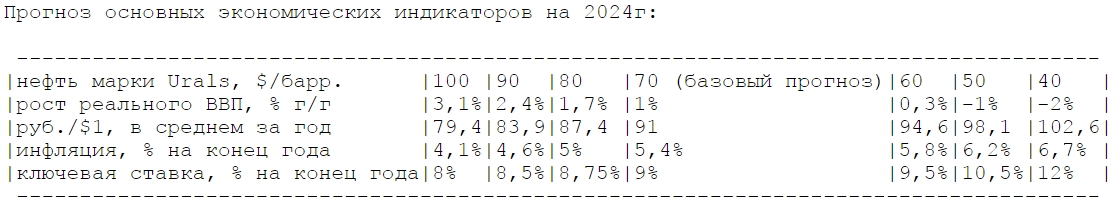 "Ренессанс Капитал" прогнозирует средний курс рубля в 2024 году на уровне 91 руб
