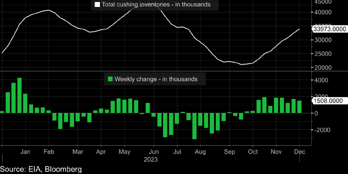Запасы нефти в Кушинге растут десять недель подряд