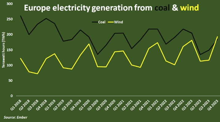 Ветер обгоняет уголь в производстве электроэнергии в Европе