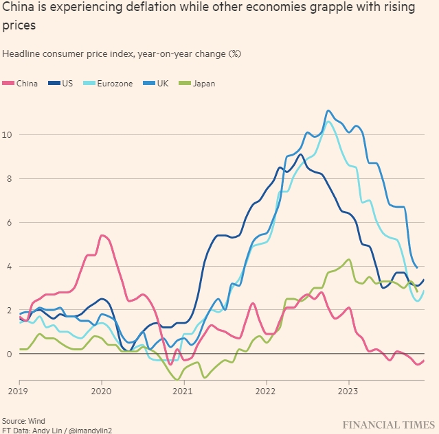 Потребительские цены в Китае падают третий месяц, а экспорт в 2023 году сократился впервые с 2016 года