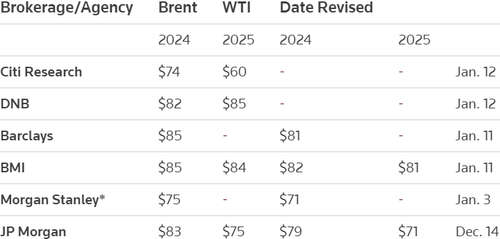 В 2025 год цена нефти составит 60 долларов за баррель — Citi