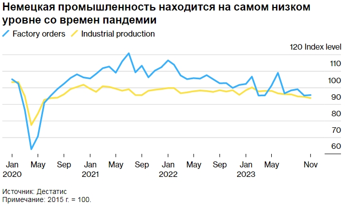 Без дешевой российской энергии экономика Германии сократилась на 0,3% в 2023 году