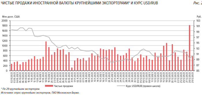 Экспортеры увеличили продажи валюты в декабре — Банк России