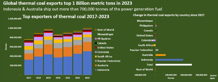 Мировой экспорт угля достиг рекордного максимума в 2023 году